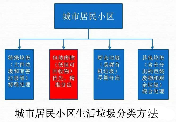 “15”期间垃圾处理行业的综合发展以及垃圾处理行业的主旋律是？