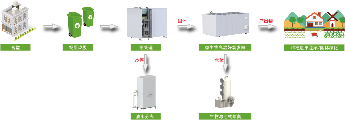 辣椒视频垃圾处理工艺流程